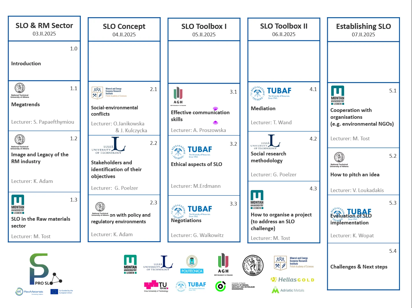 PRO-SLO 1st PhD School: February - April 2025